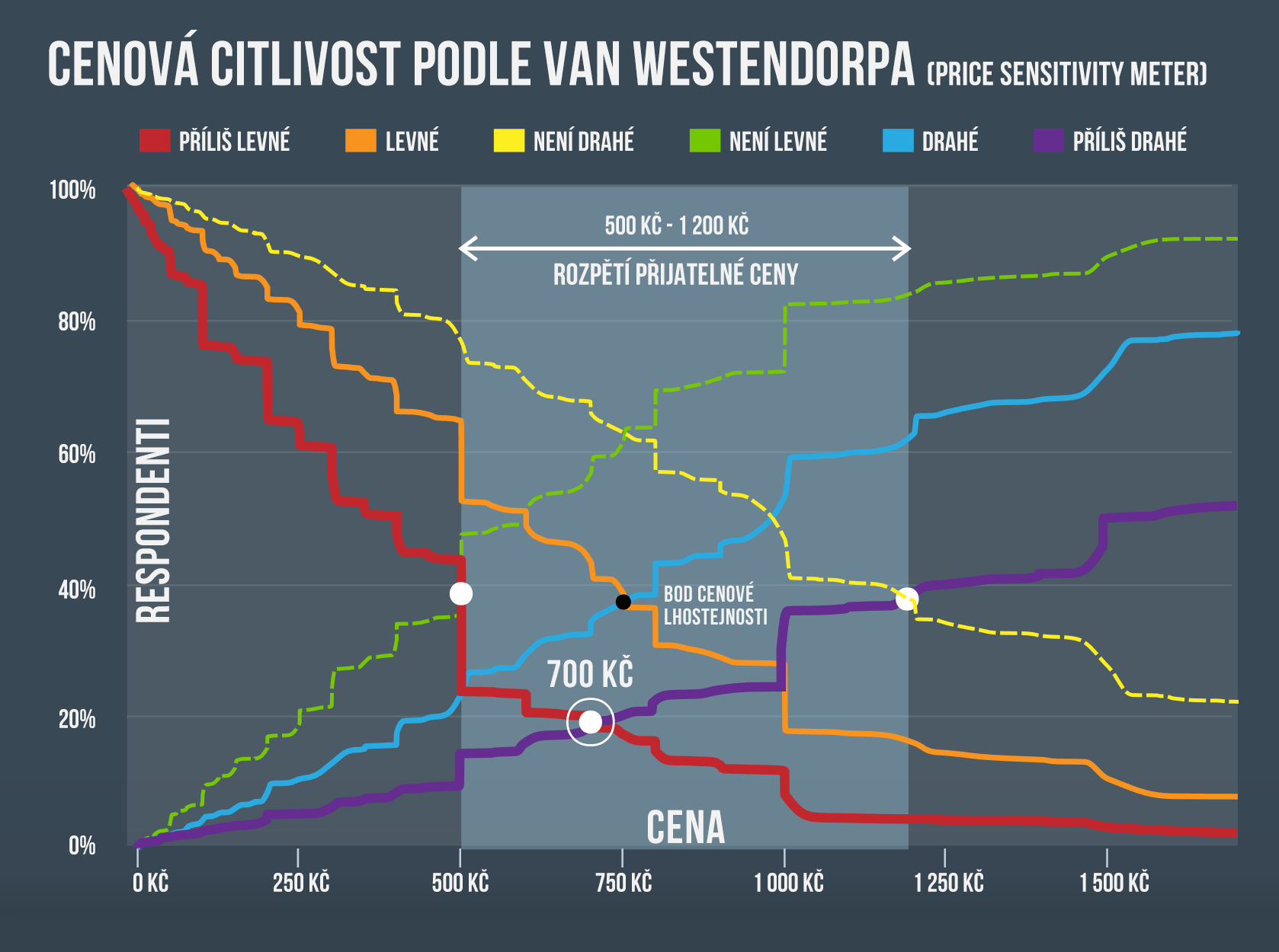graf cenové citlivosti Van Westendorp